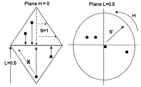 Saturation Projection on the L=0.5 plane