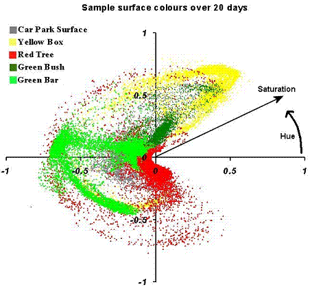 Graph of Colour Responses over 20 days