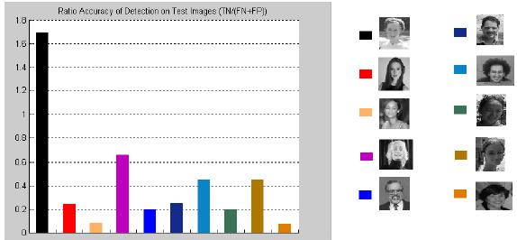 Graph of evaluation results