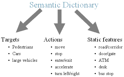 Semantic Dictionary Diagram